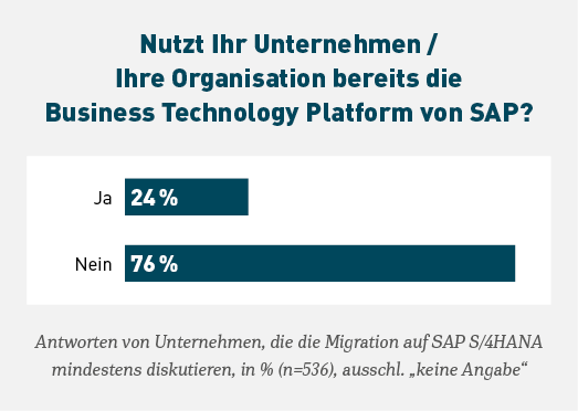 Weniger als ein Viertel der befragten Unternehmen nutzt derzeit die BTP. Allerdings dürften deutlich mehr die einzelnen Funktionen der BTP nutzen, vor allem die Middleware-Funktionen.