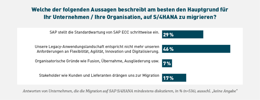 Legacy-Anwendungen sind der Hauptgrund für den Umstieg auf S/4HANA