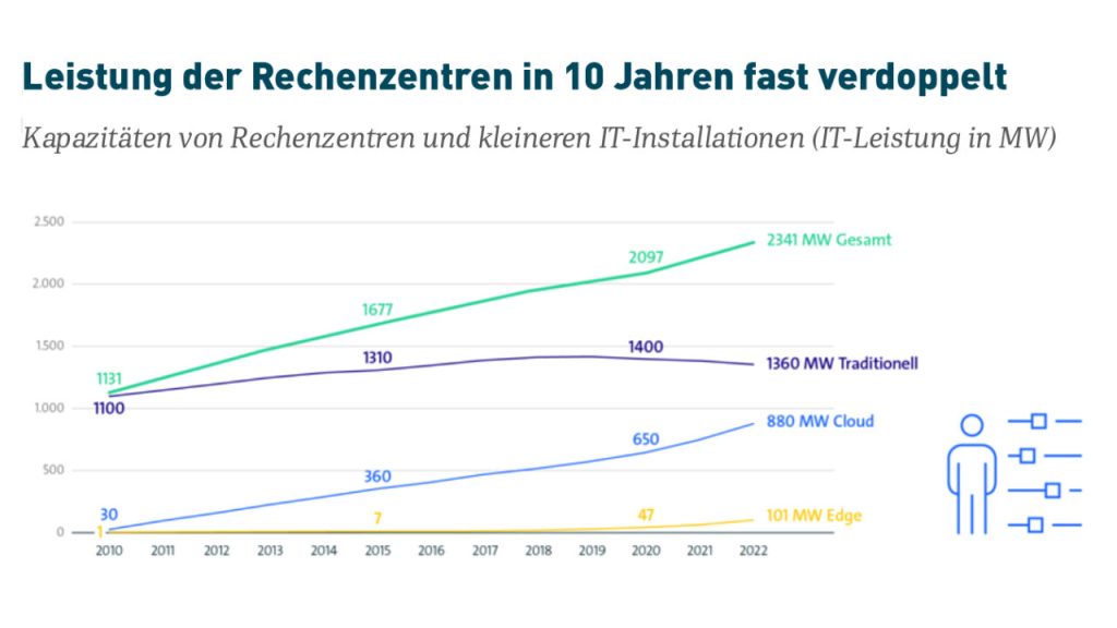 Abb.1: Leistung von Rechenzentren