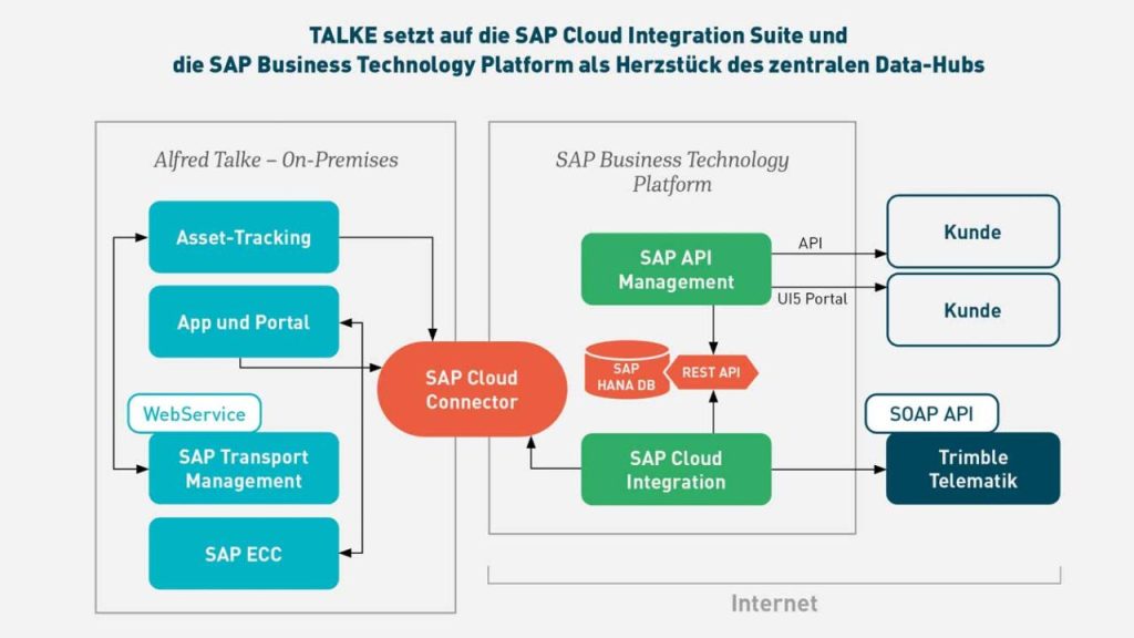 Grafik zur SAP Cloud Integration Suite und BTP bei Talke