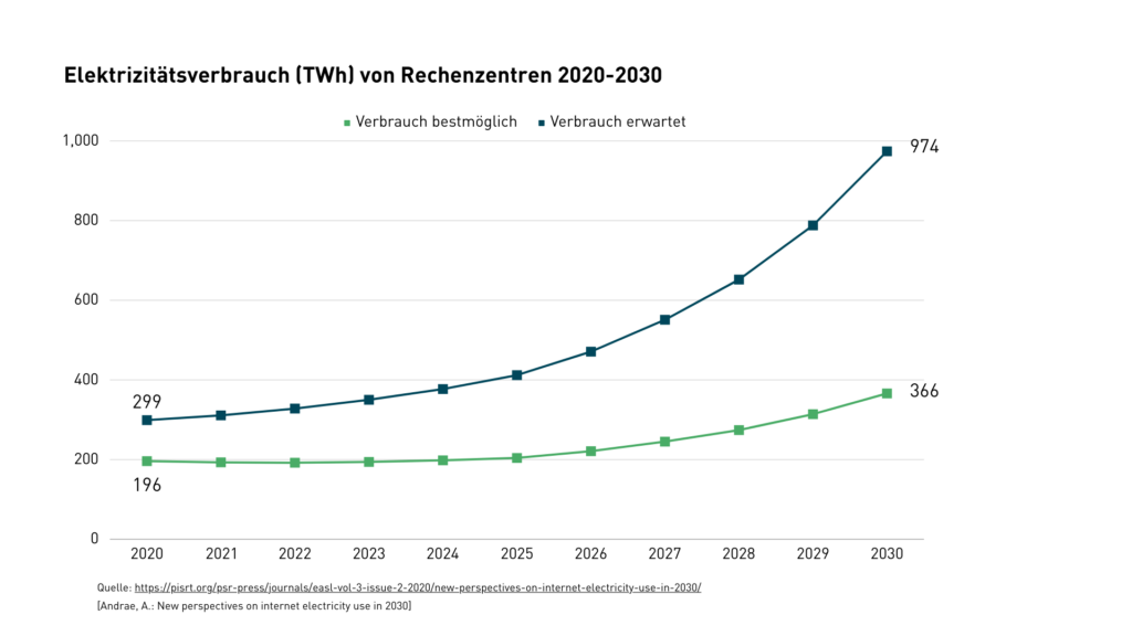 Green IT: Elektrizitätsverbrauch