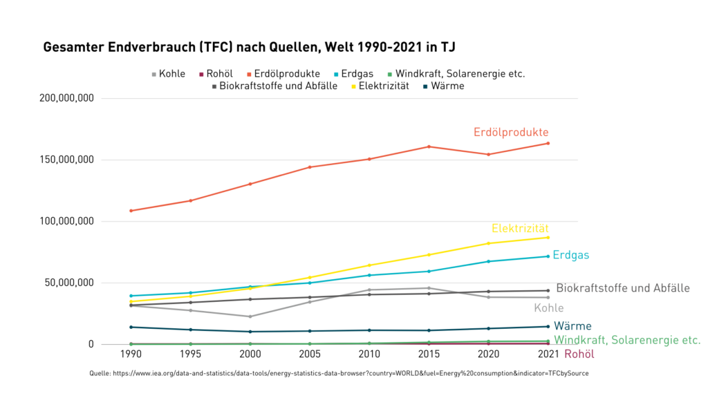 Green IT: Gesamter Endverbrauch (TFC) 