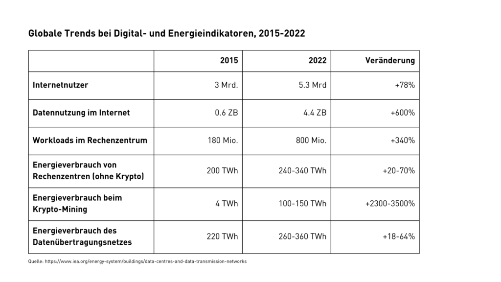 Green IT: Globale Trends