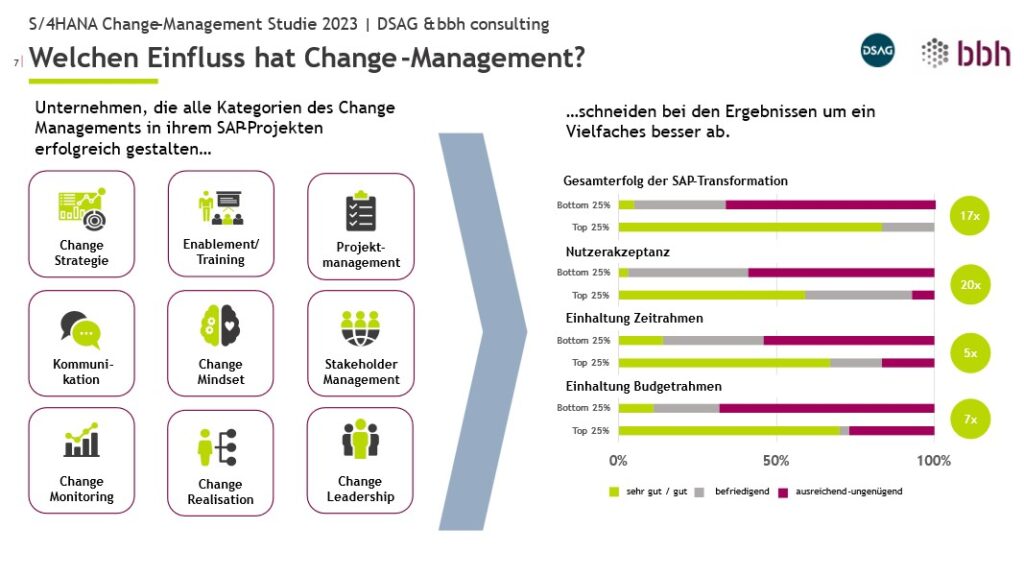 Abbildung zur timeS/4change-Studie zum Thema Changemanagement