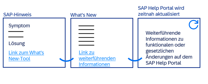 Abbildung zum SAP-Gastbeitrag: Aktuelle Dokumentation zu gesetzlichen Änderungen auf dem Help Portal