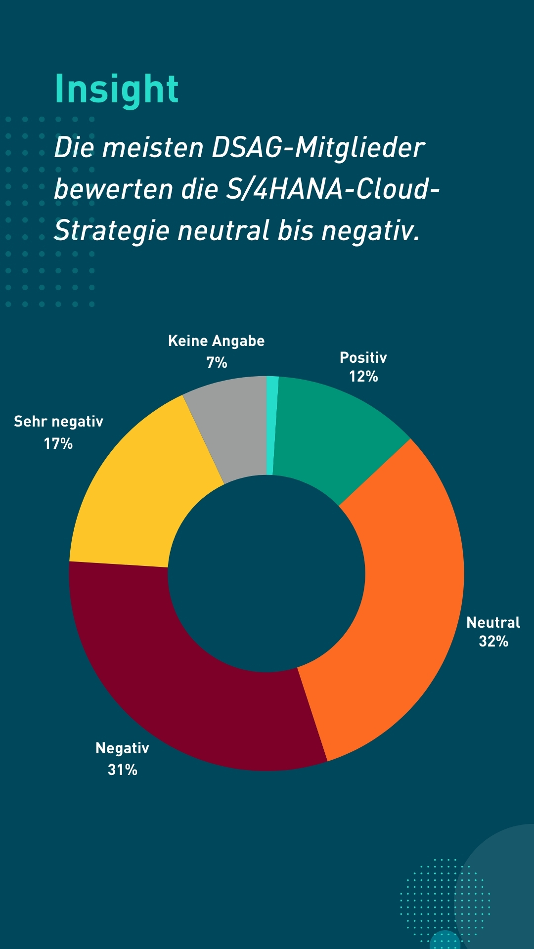 Slide für die Visual Story, die Überblick über die Bewertung der S/4HANA-Cloud-Strategie der DSAG-Mitgliedsunternehmen gibt